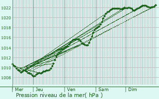 Graphe de la pression atmosphrique prvue pour Rivery