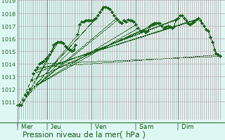 Graphe de la pression atmosphrique prvue pour Flron