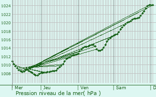 Graphe de la pression atmosphrique prvue pour Villers-Saint-Christophe