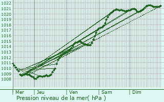 Graphe de la pression atmosphrique prvue pour Jeancourt