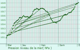 Graphe de la pression atmosphrique prvue pour Reisdorf