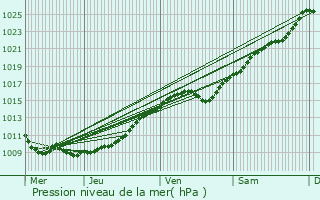 Graphe de la pression atmosphrique prvue pour Vrocourt