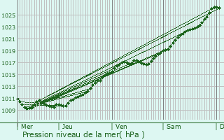 Graphe de la pression atmosphrique prvue pour Le Thuit-Anger