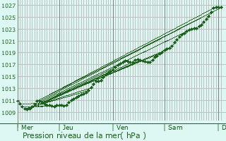 Graphe de la pression atmosphrique prvue pour Boissy-Lamberville