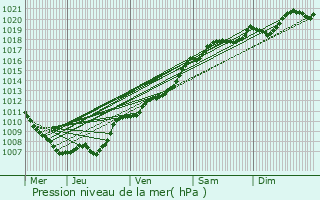 Graphe de la pression atmosphrique prvue pour Engis