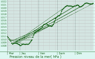 Graphe de la pression atmosphrique prvue pour Magny-la-Fosse