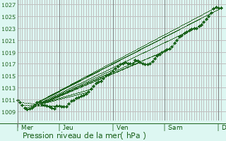 Graphe de la pression atmosphrique prvue pour Berville-en-Roumois