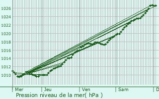 Graphe de la pression atmosphrique prvue pour Campigny