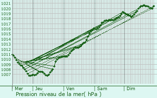 Graphe de la pression atmosphrique prvue pour Chaudfontaine