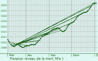 Graphe de la pression atmosphrique prvue pour Domfront