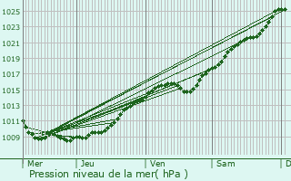 Graphe de la pression atmosphrique prvue pour Pisseleu