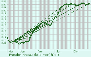 Graphe de la pression atmosphrique prvue pour Croissy-sur-Celle