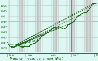 Graphe de la pression atmosphrique prvue pour Poses