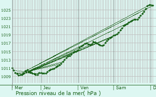 Graphe de la pression atmosphrique prvue pour Criquebeuf-sur-Seine