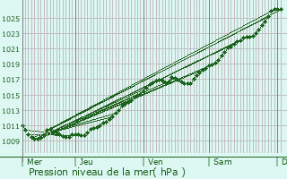 Graphe de la pression atmosphrique prvue pour Montaure