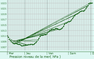 Graphe de la pression atmosphrique prvue pour Plomion