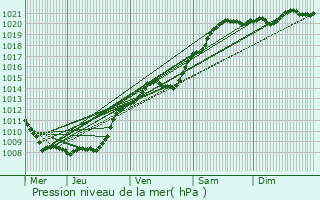 Graphe de la pression atmosphrique prvue pour Petit-Verly