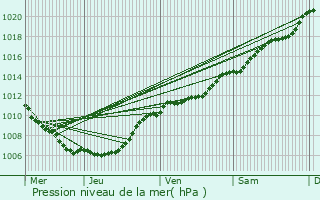 Graphe de la pression atmosphrique prvue pour Hosingen