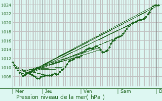 Graphe de la pression atmosphrique prvue pour Mennessis