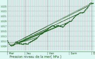 Graphe de la pression atmosphrique prvue pour cauville