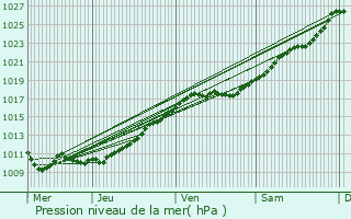 Graphe de la pression atmosphrique prvue pour Saint-Aubin-le-Guichard