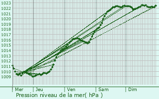 Graphe de la pression atmosphrique prvue pour Thieuloy-Saint-Antoine