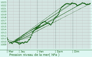 Graphe de la pression atmosphrique prvue pour Campeaux