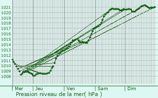 Graphe de la pression atmosphrique prvue pour Urvillers