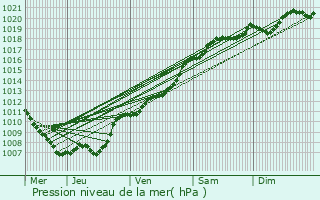 Graphe de la pression atmosphrique prvue pour Nandrin