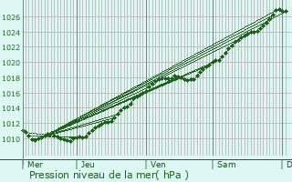 Graphe de la pression atmosphrique prvue pour Fiquefleur-quainville