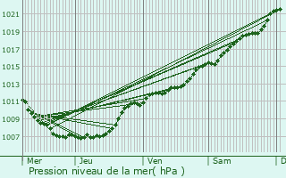 Graphe de la pression atmosphrique prvue pour Halle