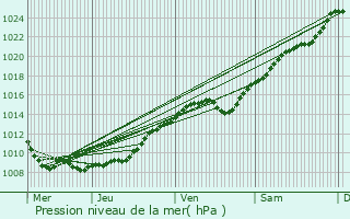 Graphe de la pression atmosphrique prvue pour Lglantiers