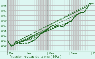 Graphe de la pression atmosphrique prvue pour Normanville