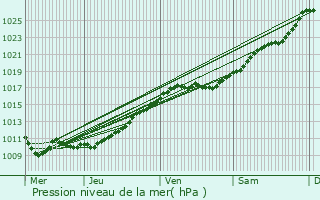 Graphe de la pression atmosphrique prvue pour Louversey