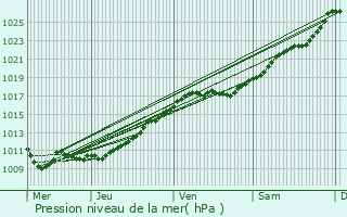 Graphe de la pression atmosphrique prvue pour Sbcourt