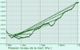 Graphe de la pression atmosphrique prvue pour Andelain