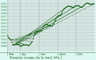 Graphe de la pression atmosphrique prvue pour Leschelles