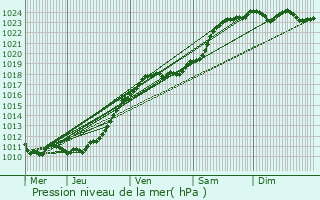 Graphe de la pression atmosphrique prvue pour Saint-Aubin-de-Scellon