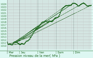 Graphe de la pression atmosphrique prvue pour Piencourt