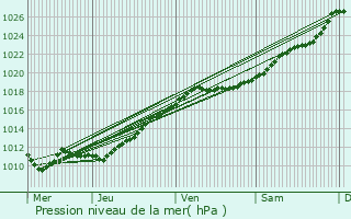 Graphe de la pression atmosphrique prvue pour Almenches