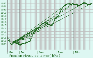 Graphe de la pression atmosphrique prvue pour Chepoix