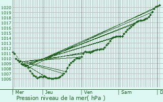 Graphe de la pression atmosphrique prvue pour Chteau Faubourg