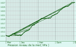 Graphe de la pression atmosphrique prvue pour Agneaux