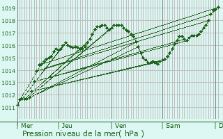 Graphe de la pression atmosphrique prvue pour Wasserbillig