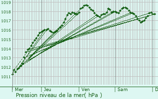 Graphe de la pression atmosphrique prvue pour Drancy