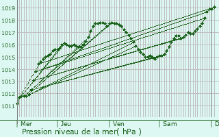 Graphe de la pression atmosphrique prvue pour Leudelange