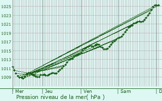 Graphe de la pression atmosphrique prvue pour Dlincourt