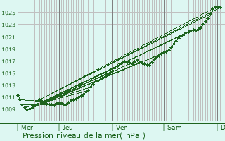 Graphe de la pression atmosphrique prvue pour Saint-Vigor