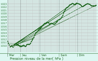 Graphe de la pression atmosphrique prvue pour Vatteville