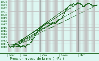 Graphe de la pression atmosphrique prvue pour Le Troncq